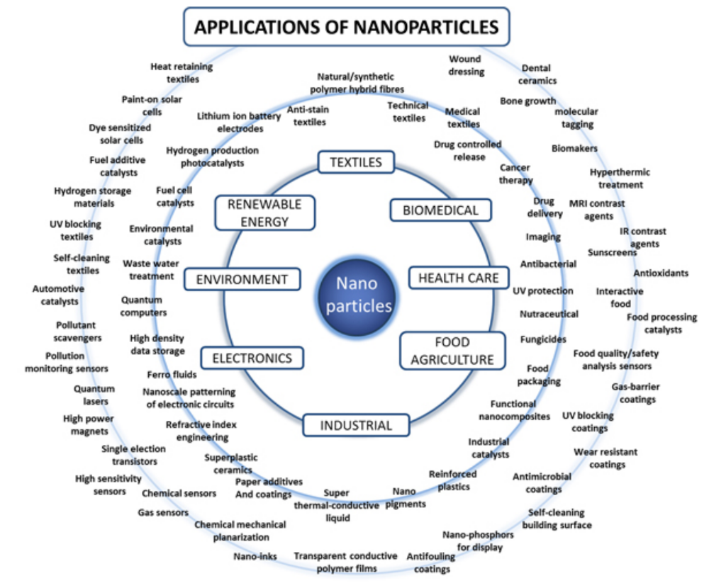 Toepassinen nanopartikels