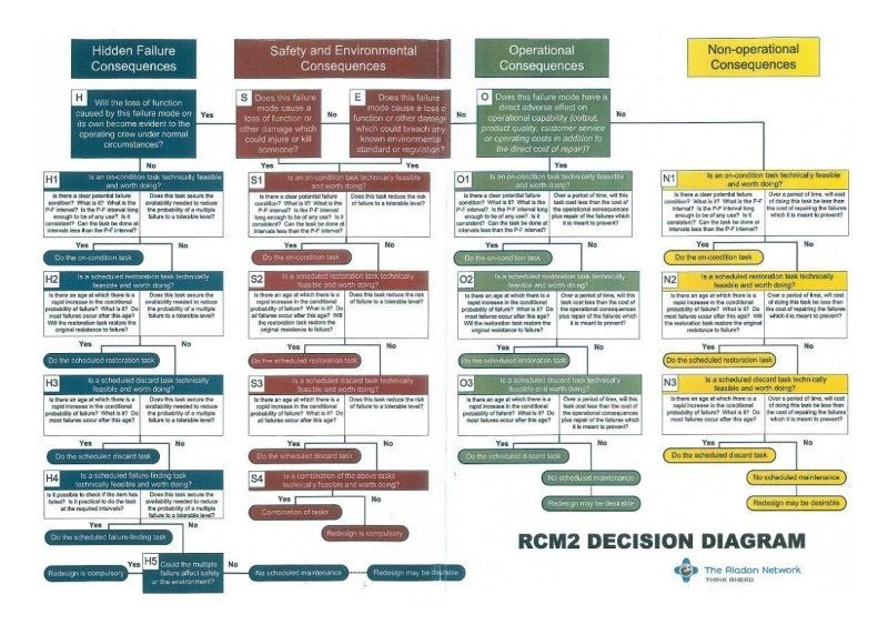 Iedere storing met haar storingseffect wordt een voor een getoetst met het RCM2-beslissingsdiagram