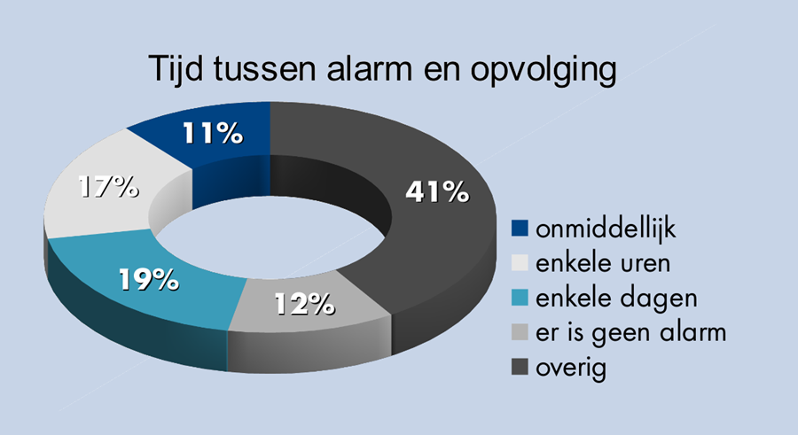 Realtime conditiemonitoring op steeds meer assets