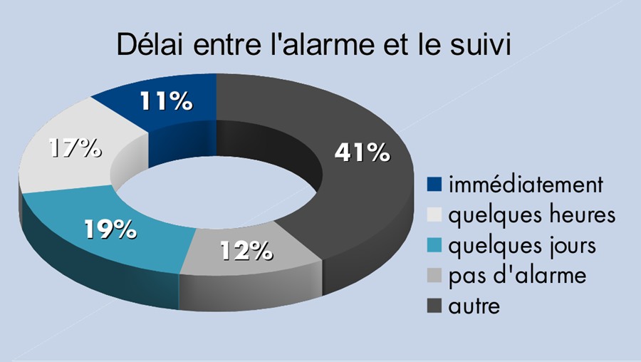 Condition monitoring en temps réel sur de plus en plus d’actifs