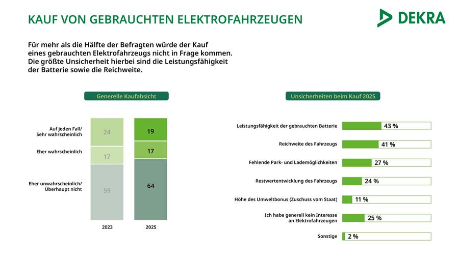 Les acheteurs restent méfiants face aux voitures électriques d’occasion